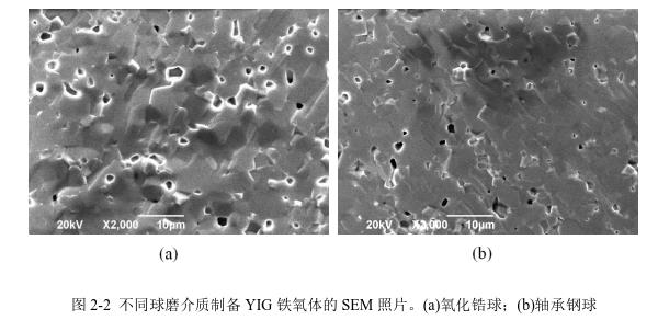 不同球磨介質(zhì)制備YIG 鐵氧體的SEM 照片。(a)氧化鋯球；(b)軸承鋼球 