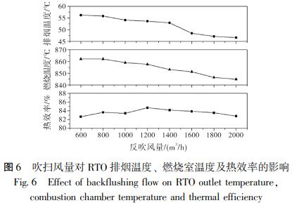吹掃風(fēng)量對(duì) RTO 排煙溫度、 燃燒室溫度及熱效率的影響